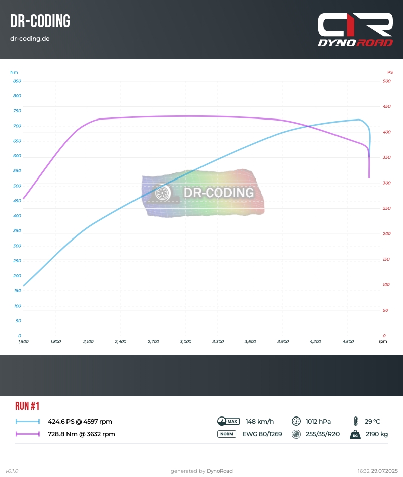 Dyno Diagramm